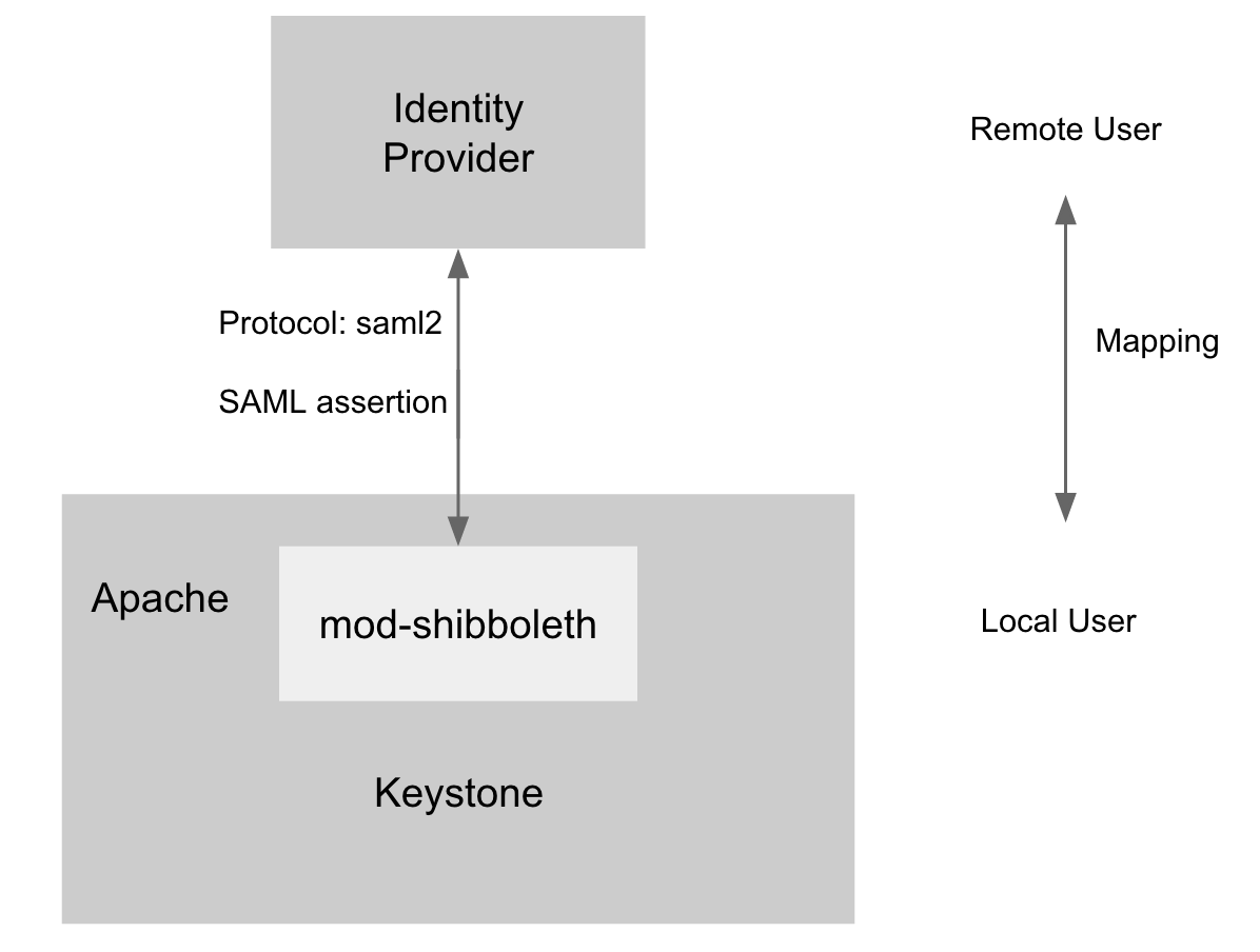Keystone Federation Identity With SAML2